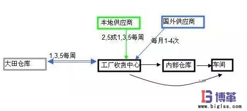 供應(yīng)商送貨模式