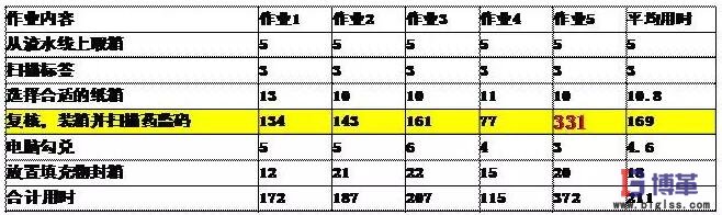 揀貨作業復核內容