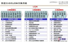 <b>什么是簡便自動化（LCIA）？</b>