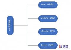 企業如何開展4M變更管理？意義是什么？