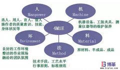 豐田生產方式中精益4M1E是指什么？