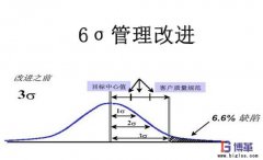 實施六西格瑪管理的好處有哪些？