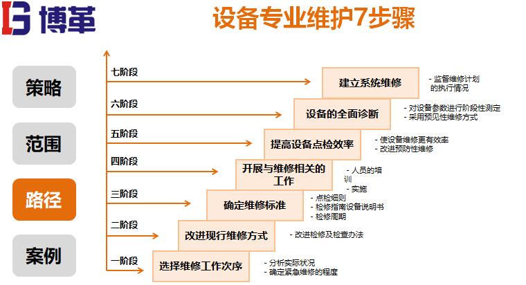 設(shè)備專(zhuān)業(yè)維護(hù)步驟 設(shè)備專(zhuān)業(yè)維護(hù)步驟