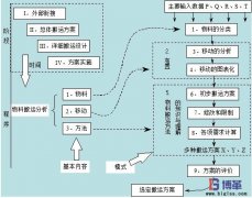 企業如何進行物料搬運設計？