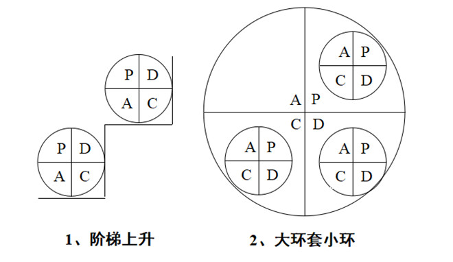 PDCA循環(huán)兩個特點(diǎn)