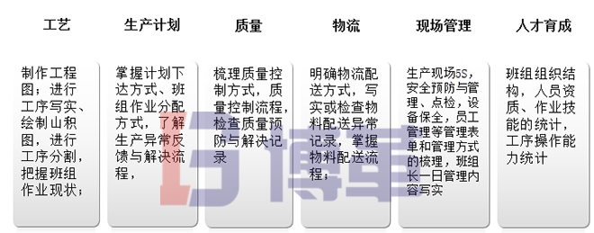 班組長建設調查分析、把握現(xiàn)狀
