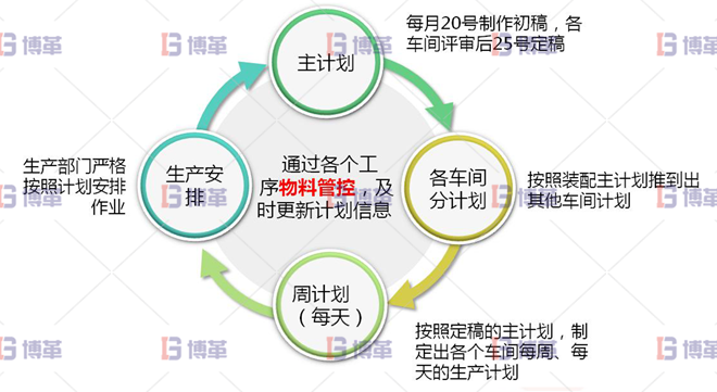浙江服裝工廠6S現(xiàn)場(chǎng)管理與改善 生產(chǎn)計(jì)劃的制作由單純通知車間交貨時(shí)間，轉(zhuǎn)為細(xì)部計(jì)劃安排其模式為：