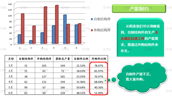 機(jī)械行業(yè)結(jié)構(gòu)件生產(chǎn)效率提升案例 本廠產(chǎn)能無法滿足需求，需大量外購