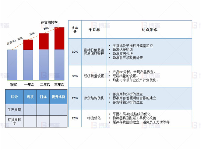 上海某醫(yī)療器械廠存貨周轉(zhuǎn)率提升案例 目標(biāo)設(shè)定以及達成策略