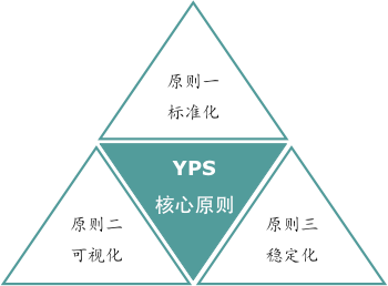精益生產變革評估核心原則