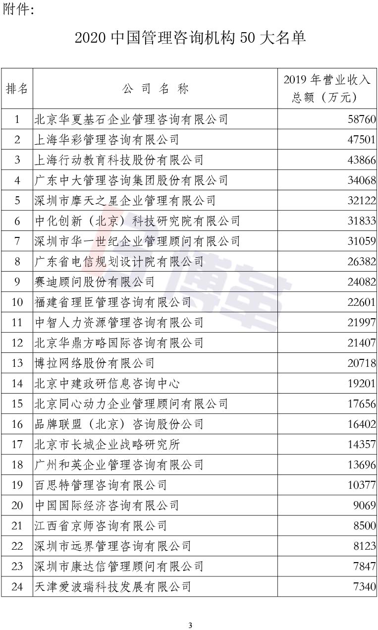 附件2020中國(guó)管理咨詢(xún)機(jī)構(gòu)50大名單